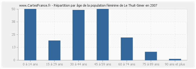 Répartition par âge de la population féminine de Le Thuit-Simer en 2007